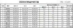 <strong>外贸前10城位次落定:三城排名跃升七城</strong> <strong>外贸前10城位次落定:三城排名跃升七城</strong>